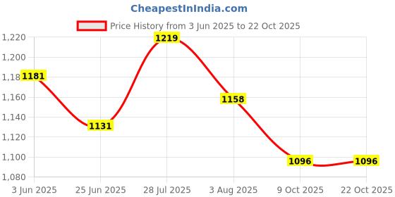 amazon.in globus Women Black Stretchable Skinny Fit Workwear Treggings with Pockets (28 to 38 Size) globus Price History Graph from 3 Jun 2025 to 21 Oct 2025