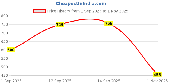 amazon.in style quotient Women Black Texture Polyester Slim Fit Smart Casual Puff Full Sleeve Top style quotient Price History Graph from 1 Sep 2025 to 1 Nov 2025