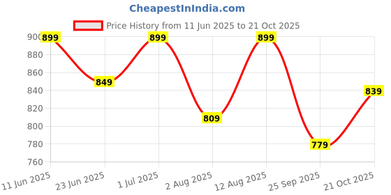 amazon.in impakto Women Black Walking Shoe impakto Price History Graph from 11 Jun 2025 to 21 Oct 2025