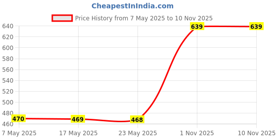 amazon.in high star Women Black Washed Slim-Fit Stretchable Denim Dungaree high star Price History Graph from 7 May 2025 to 6 Nov 2025