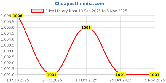 amazon.in merishopp Women Black White Leg Garter Belt Punk Goth Thigh Suspenders Stockings Belts|Clothing, Shoes & Accessories | Womens Clothing |Sleep | Garter Belts merishopp Price History Graph from 10 Sep 2025 to 2 Nov 2025