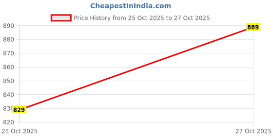 amazon.in campus Women Blaire Walking Shoes campus Price History Graph from 25 Oct 2025 to 27 Oct 2025