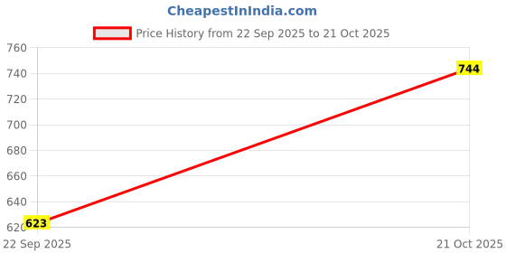 amazon.in sassafras Women Blast Denim Corest Top sassafras Price History Graph from 22 Sep 2025 to 21 Oct 2025