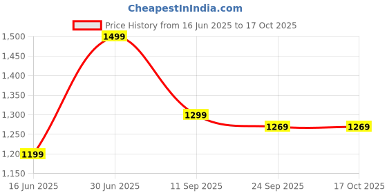 amazon.in fokashe Women Blazer Casual & Formal Work Croppped Cardigan Lightweight Button Front Short Blazer. fokashe Price History Graph from 16 Jun 2025 to 16 Oct 2025