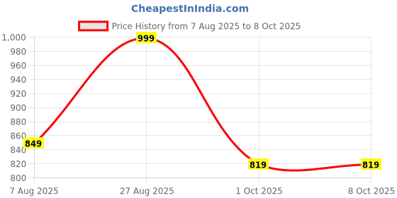 amazon.in blissclub Women Bliss Swim Bottom | Full Coverage | High Waisted | Mesh Lining | Chlorine Resistant blissclub Price History Graph from 7 Aug 2025 to 7 Oct 2025