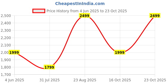 amazon.in blissclub Women Bliss Swim Dress | Flutter Sleeves | High Back | UPF 40+ | in-Built Cups | Polyester blissclub Price History Graph from 4 Jun 2025 to 23 Oct 2025