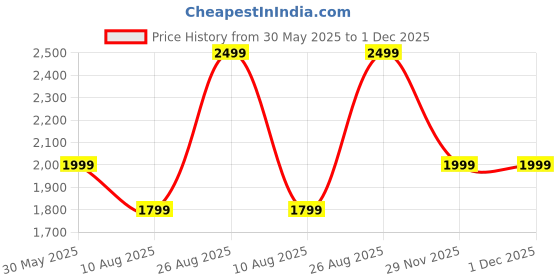 amazon.in blissclub Women Bliss Swim Dress | Flutter Sleeves | High Back | UPF 40+ | in-Built Cups | Polyester blissclub Price History Graph from 30 May 2025 to 1 Dec 2025
