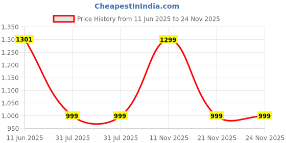 amazon.in blissclub Women Bliss Swim Top | Full Coverage | Inbuilt Cups That Stay in Place | Trendy Cross-Back | Adjustable Straps blissclub Price History Graph from 11 Jun 2025 to 24 Nov 2025