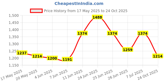 amazon.in mochi Women Block Heel D'orsay Sandal mochi Price History Graph from 17 May 2025 to 24 Oct 2025