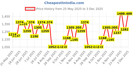 amazon.in mochi Women Block Heel D'orsay Sandal mochi Price History Graph from 25 May 2025 to 3 Dec 2025