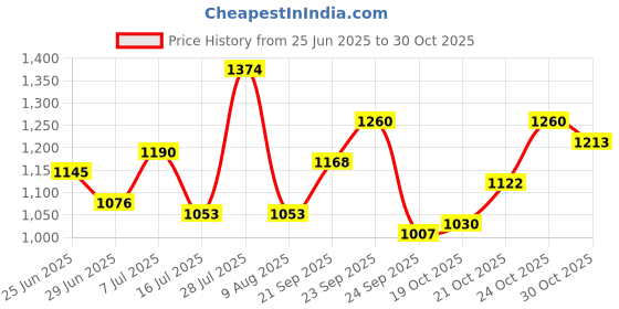 amazon.in mochi Women Block Heel Fashion Sandal mochi Price History Graph from 25 Jun 2025 to 30 Oct 2025