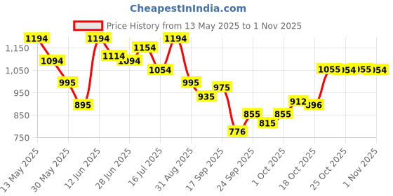amazon.in metro Women Block Heel Fashion Sandal metro Price History Graph from 13 May 2025 to 1 Nov 2025