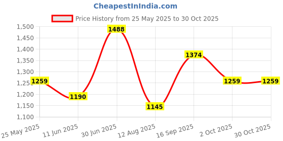 amazon.in metro Women Block Heel Fashion Sandal metro Price History Graph from 25 May 2025 to 29 Oct 2025