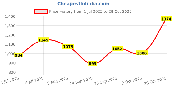 amazon.in metro Women Block Heel Fashion Sandal metro Price History Graph from 1 Jul 2025 to 28 Oct 2025
