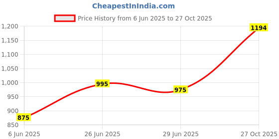 amazon.in metro Women Block Heel Fashion Sandal metro Price History Graph from 6 Jun 2025 to 27 Oct 2025