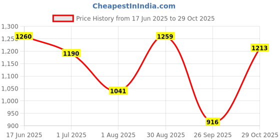 amazon.in mochi Women Block Heel Fashion Sandal mochi Price History Graph from 17 Jun 2025 to 29 Oct 2025