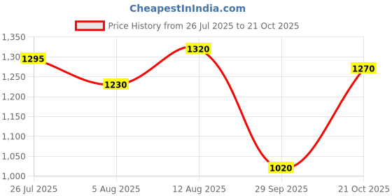 amazon.in metro Women Block Heel Fashion Sandal metro Price History Graph from 26 Jul 2025 to 21 Oct 2025