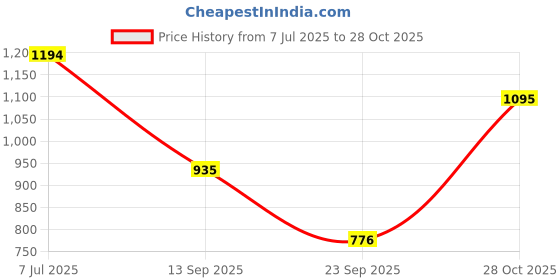 amazon.in metro Women Block Heel Fashion Sandal metro Price History Graph from 7 Jul 2025 to 28 Oct 2025