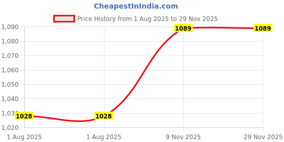 amazon.in metro Women Block Heel Fashion Sandal metro Price History Graph from 1 Aug 2025 to 28 Nov 2025