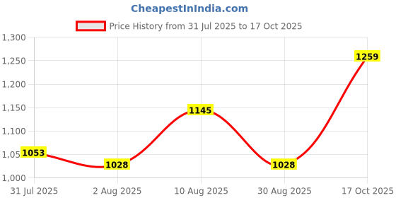 amazon.in metro Women Block Heel Fashion Sandal metro Price History Graph from 31 Jul 2025 to 17 Oct 2025