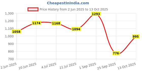 amazon.in mochi Women Block Heel Fashion Slip-on mochi Price History Graph from 2 Jun 2025 to 13 Oct 2025