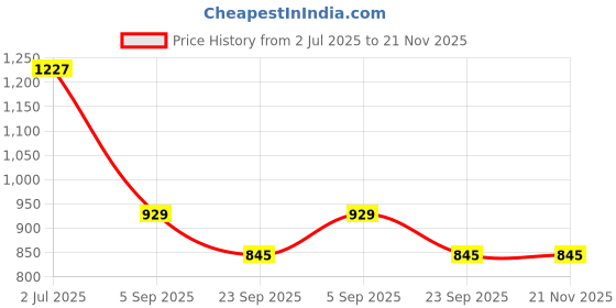 amazon.in metro Women Block Heel Fashion Slip-on Sandal metro Price History Graph from 2 Jul 2025 to 21 Nov 2025