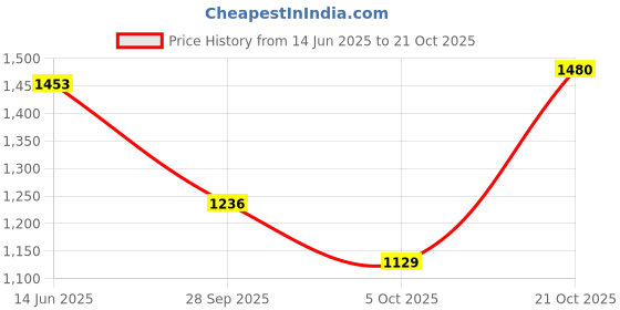 amazon.in metro Women Block Heel Fashion/Ethnic Slip-on Sandal metro Price History Graph from 14 Jun 2025 to 21 Oct 2025