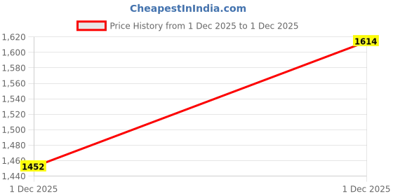 amazon.in metro Women Block Heel Fashion/Ethnic Slip-on Sandal metro Price History Graph from 1 Dec 2025 to 1 Dec 2025