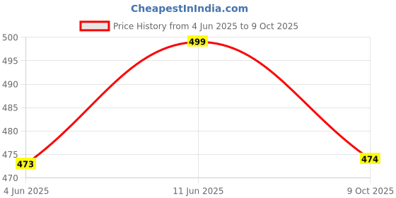 amazon.in shoetopia Women Block Heel Heels shoetopia Price History Graph from 4 Jun 2025 to 9 Oct 2025