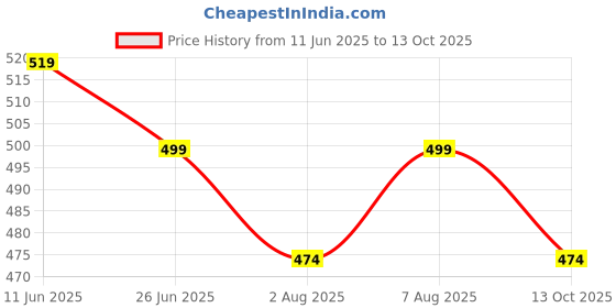 amazon.in shoetopia Women Block Heel Heels shoetopia Price History Graph from 11 Jun 2025 to 13 Oct 2025