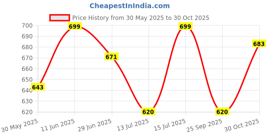 amazon.in shoetopia Women Block Heel Sandal shoetopia Price History Graph from 30 May 2025 to 30 Oct 2025