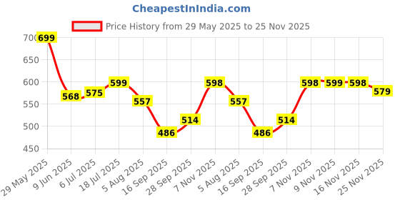 amazon.in shoetopia Women Block Heel Sandal shoetopia Price History Graph from 29 May 2025 to 25 Nov 2025