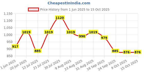 amazon.in shoetopia Women Block Heel Sandal shoetopia Price History Graph from 1 Jun 2025 to 15 Oct 2025