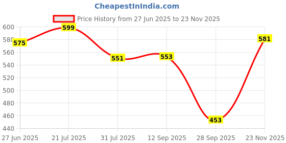 amazon.in shoetopia Women Block Heel Sandal shoetopia Price History Graph from 27 Jun 2025 to 23 Nov 2025