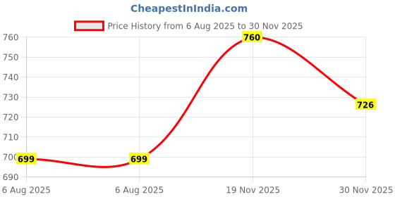 amazon.in shoetopia Women Block Heel Sandal shoetopia Price History Graph from 6 Aug 2025 to 30 Nov 2025