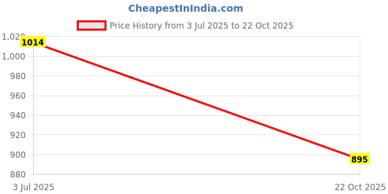 amazon.in metro Women Block Heel Sandal metro Price History Graph from 3 Jul 2025 to 22 Oct 2025