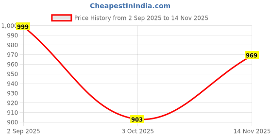 amazon.in shoetopia Women Block Heel Sandal shoetopia Price History Graph from 2 Sep 2025 to 14 Nov 2025