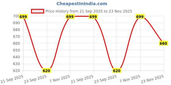 amazon.in shoetopia Women Block Heel Sandal shoetopia Price History Graph from 21 Sep 2025 to 23 Nov 2025