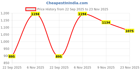 amazon.in mochi Women Block Heel Sandal mochi Price History Graph from 22 Sep 2025 to 23 Nov 2025