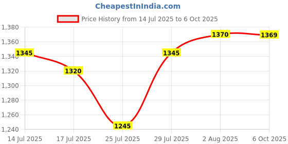 amazon.in mochi Women Block Heel Sequin Strap Fashion Slip-on Sandal mochi Price History Graph from 14 Jul 2025 to 6 Oct 2025