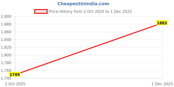 amazon.in mochi Women Block Heel Slip-on Sandal mochi Price History Graph from 2 Oct 2025 to 1 Dec 2025