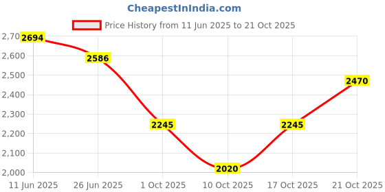 amazon.in metro Women Block Heel Suede Leather Boot metro Price History Graph from 11 Jun 2025 to 21 Oct 2025