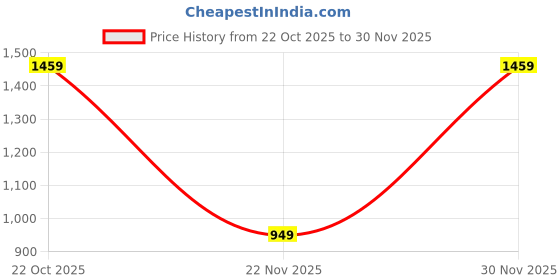 amazon.in padchin Women Block Heeled Fur Accent Boots padchin Price History Graph from 22 Oct 2025 to 30 Nov 2025