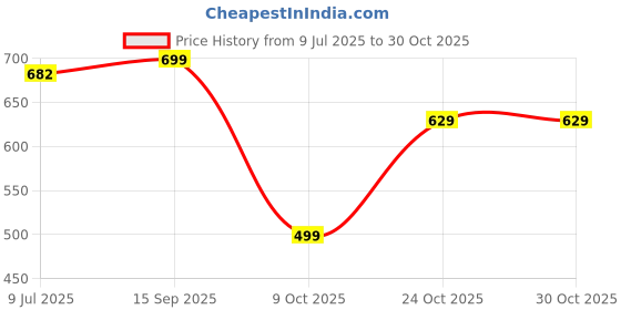 amazon.in nermosa Women Block Printed Kurta and Pant Set with Dupatta nermosa Price History Graph from 9 Jul 2025 to 29 Oct 2025