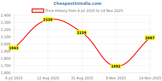 amazon.in biba Women Block-Printed Straight Jumpsuit biba Price History Graph from 6 Jul 2025 to 14 Nov 2025