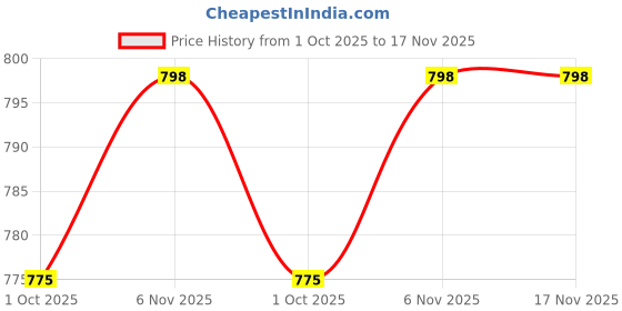 amazon.in asian Women BLOSSOM-12 Running and Casual wear Running Shoes with Laces, Lightweight and Comfortable Shoes Gym and Sports Shoes for Women & Girls with Stylish Design asian Price History Graph from 1 Oct 2025 to 17 Nov 2025