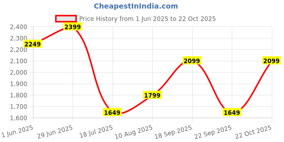amazon.in american eagle Women Blouse american eagle Price History Graph from 1 Jun 2025 to 22 Oct 2025