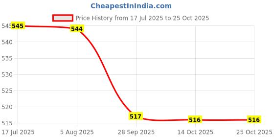 amazon.in marie claire Women Blouse marie claire Price History Graph from 17 Jul 2025 to 25 Oct 2025