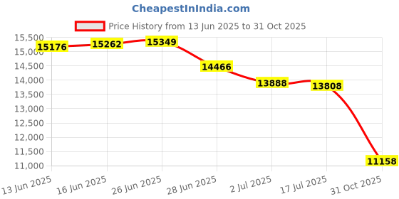 amazon.in yonique Women Blouson Tankini Swimsuit Athletic Two Piece Strappy T-Back Bathing Suit Green S yonique Price History Graph from 13 Jun 2025 to 31 Oct 2025