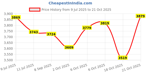 amazon.in puma Women BLSTR GYM2K Sneaker puma Price History Graph from 9 Jul 2025 to 21 Oct 2025